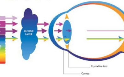 Μπλε ακτινοβολία