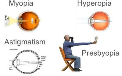 Τι είναι μυωπία, υπερμετρωπία, αστιγματισμός και πρεσβυωπία;